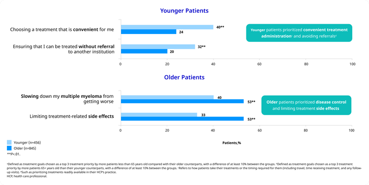 A figure containing two horizontal bar charts titled "Top Treatment Priorities for Younger (Less Than 65 Years) and Older (65+ Years) Patients". The charts compare treatment priorities between these two age groups. The legend indicates that light blue bars represent Younger patients (n=456) and dark blue bars represent Older patients (n=845). A double asterisk (**) indicates a p-value of less than .01. The x-axis for both charts represents the percentage of patients. Chart 1: Younger Patients This chart shows priorities more important to younger patients. Choosing a treatment that is convenient for me: Younger patients: 40%**, Older patients: 24%. Ensuring that I can be treated without referral to another institution: Younger patients: 32%**, Older patients: 20%. A callout box for this chart reads: "Younger patients prioritized convenient treatment administration and avoiding referrals". Chart 2: Older Patients This chart shows priorities more important to older patients. Slowing down my multiple myeloma from getting worse: Younger patients: 40%, Older patients: 53%**. Limiting treatment-related side effects: Younger patients: 33%, Older patients: 53%**. A callout box for this chart reads: "Older patients prioritized disease control and limiting treatment side effects".