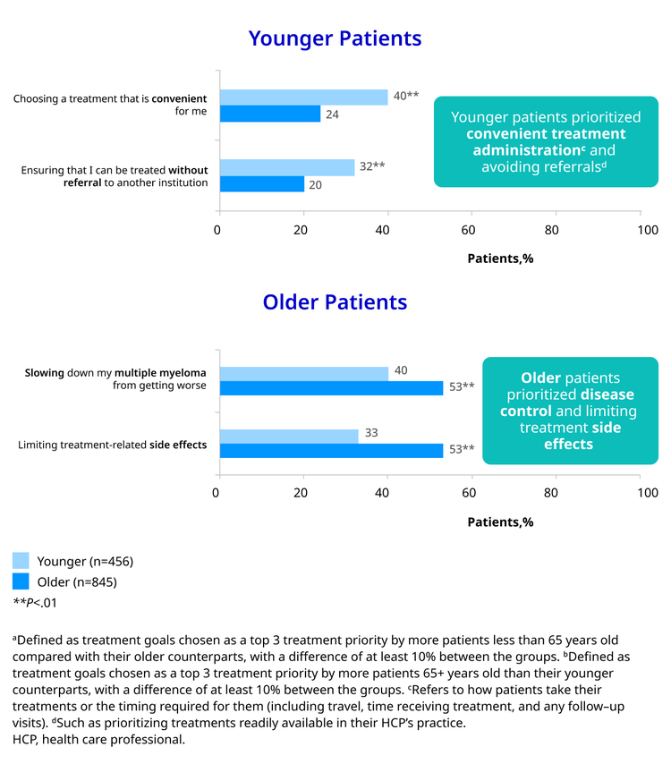A figure containing two horizontal bar charts titled "Top Treatment Priorities for Younger (Less Than 65 Years) and Older (65+ Years) Patients". The charts compare treatment priorities between these two age groups. The legend indicates that light blue bars represent Younger patients (n=456) and dark blue bars represent Older patients (n=845). A double asterisk (**) indicates a p-value of less than .01. The x-axis for both charts represents the percentage of patients. Chart 1: Younger Patients This chart shows priorities more important to younger patients. Choosing a treatment that is convenient for me: Younger patients: 40%**, Older patients: 24%. Ensuring that I can be treated without referral to another institution: Younger patients: 32%**, Older patients: 20%. A callout box for this chart reads: "Younger patients prioritized convenient treatment administration and avoiding referrals". Chart 2: Older Patients This chart shows priorities more important to older patients. Slowing down my multiple myeloma from getting worse: Younger patients: 40%, Older patients: 53%**. Limiting treatment-related side effects: Younger patients: 33%, Older patients: 53%**. A callout box for this chart reads: "Older patients prioritized disease control and limiting treatment side effects".