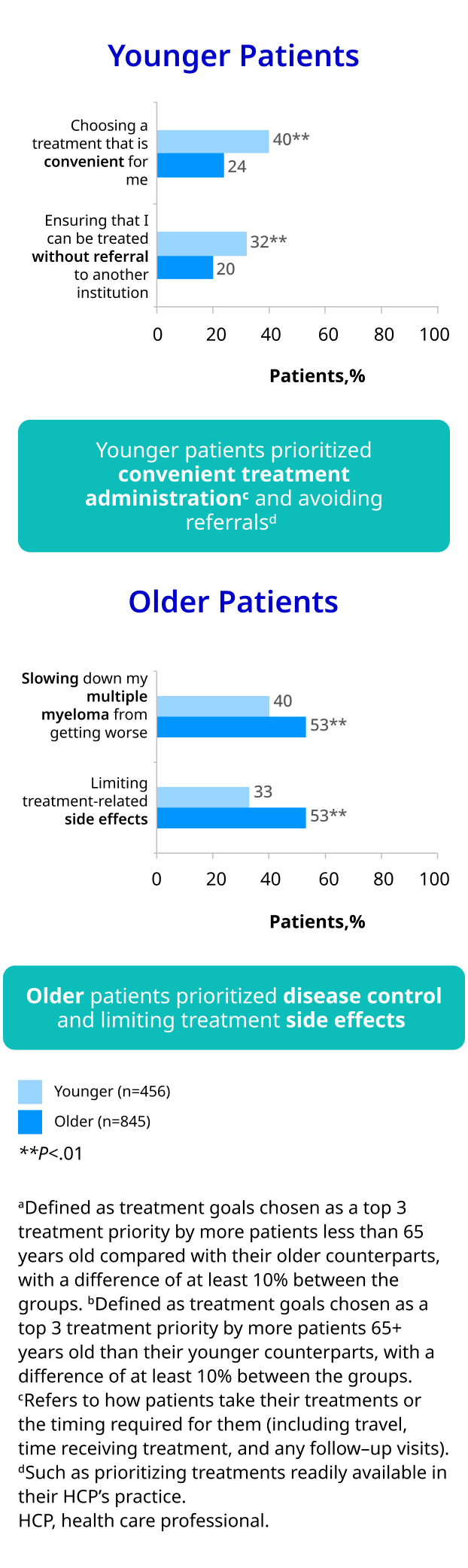 A figure containing two horizontal bar charts titled "Top Treatment Priorities for Younger (Less Than 65 Years) and Older (65+ Years) Patients". The charts compare treatment priorities between these two age groups. The legend indicates that light blue bars represent Younger patients (n=456) and dark blue bars represent Older patients (n=845). A double asterisk (**) indicates a p-value of less than .01. The x-axis for both charts represents the percentage of patients. Chart 1: Younger Patients This chart shows priorities more important to younger patients. Choosing a treatment that is convenient for me: Younger patients: 40%**, Older patients: 24%. Ensuring that I can be treated without referral to another institution: Younger patients: 32%**, Older patients: 20%. A callout box for this chart reads: "Younger patients prioritized convenient treatment administration and avoiding referrals". Chart 2: Older Patients This chart shows priorities more important to older patients. Slowing down my multiple myeloma from getting worse: Younger patients: 40%, Older patients: 53%**. Limiting treatment-related side effects: Younger patients: 33%, Older patients: 53%**. A callout box for this chart reads: "Older patients prioritized disease control and limiting treatment side effects".