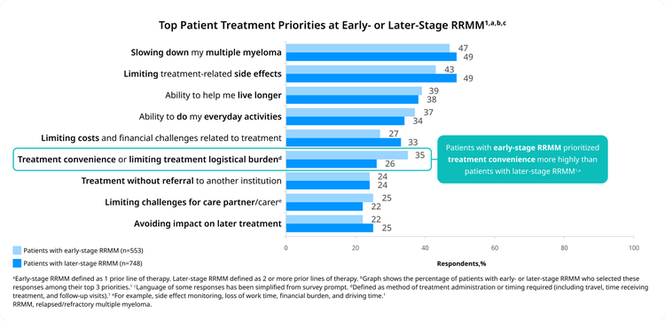 A horizontal bar chart titled "Patients prioritized disease control, limiting side effects, and living longer¹". The x-axis represents the percentage of respondents from 0 to 100. The y-axis lists various treatment priorities. T The legend indicates that light blue bars represent "Patients with early-stage RRMM (n=553)" and dark blue bars represent "Patients with later-stage RRMM (n=748)". The data is as follows: Slowing down my multiple myeloma: 47% for early-stage, 49% for later-stage. Limiting treatment-related side effects: 43% for early-stage, 49% for later-stage. Ability to help me live longer: 39% for early-stage, 38% for later-stage. Ability to do my everyday activities: 37% for early-stage, 34% for later-stage. Limiting costs and financial challenges related to treatment: 27% for early-stage, 33% for later-stage. Treatment convenience or limiting treatment logistical burden: 35% for early-stage, 26% for later-stage. This bar is highlighted with a callout box that reads, "Patients with early-stage RRMM prioritized treatment convenience more highly than patients with later-stage RRMM¹,a". Treatment without referral to another institution: 24% for early-stage, 24% for later-stage. Limiting challenges for care partner/carer: 25% for early-stage, 22% for later-stage. Avoiding impact on later treatment: 22% for early-stage, 25% for later-stage.