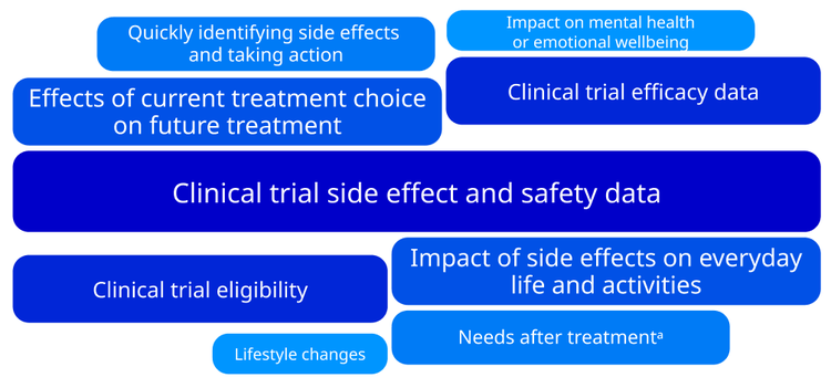 A word cloud graphic titled, "Common topics patients learned from HCPs included side effects as well as clinical trial outcomes and eligibility (n=1301)³". The graphic displays various topics in blue boxes of different sizes, indicating their relative importance or frequency. The topics listed are: Large, dark blue boxes: Clinical trial side effect and safety data Effects of current treatment choice on future treatment Clinical trial efficacy data Clinical trial eligibility Impact of side effects on everyday life and activities Medium, lighter blue boxes: Quickly identifying side effects and taking action Needs after treatment Small, lighter blue boxes: Impact on mental health or emotional wellbeing Lifestyle changes