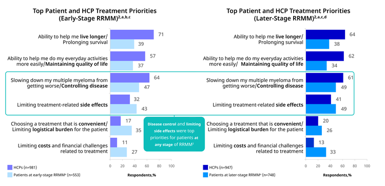 A figure with two horizontal bar charts comparing the treatment priorities of patients and healthcare professionals (HCPs). The title on the left reads, "Patients with early-stage RRMM more highly prioritized convenience than either patients with later-stage RRMM or HCPs²,a". The title on the right reads, "At all disease stages, patients placed higher priority on cost considerations than HCPs²". Chart 1: Top Patient and HCP Treatment Priorities (Early-Stage RRMM)²,a,b,c This chart compares HCPs (n=981, purple bars) with Patients at early-stage RRMM (n=553, light blue bars). The x-axis is "Respondents, %". Ability to help me live longer/Prolonging survival: HCPs: 71%, Patients: 39% Ability to help me do my everyday activities more easily/Maintaining quality of life: HCPs: 57%, Patients: 37% Slowing down my multiple myeloma from getting worse/Controlling disease: HCPs: 64%, Patients: 47% Limiting treatment-related side effects: HCPs: 32%, Patients: 43% Choosing a treatment that is convenient/Limiting logistical burden for the patient: HCPs: 17%, Patients: Bar is shown to be significantly higher than HCPs, but the percentage value is not provided. Limiting costs and financial challenges related to treatment: HCPs: 11%, Patients: 27% A callout box highlights the bottom four priorities, stating "Disease control and limiting side effects were top priorities for patients at any stage of RRMM²". Chart 2: Top Patient and HCP Treatment Priorities (Later-Stage RRMM)²,a,c,d This chart compares HCPs (n=947, dark blue bars) with Patients at later-stage RRMM (n=748, medium blue bars). The x-axis is "Respondents, %". Ability to help me live longer/Prolonging survival: HCPs: 64%, Patients: 38% Ability to help me do my everyday activities more easily/Maintaining quality of life: HCPs: 62%, Patients: 34% Slowing down my multiple myeloma from getting worse/Controlling disease: HCPs: 61%, Patients: 49% Limiting treatment-related side effects: HCPs: 41%, Patients: 49% Choosing a treatment that is convenient/Limiting logistical burden for the patient: HCPs: 20%, Patients: 26% Limiting costs and financial challenges related to treatment: HCPs: 13%, Patients: 33% An outline highlights the "Slowing down my multiple myeloma..." and "Limiting treatment-related side effects" categories on this chart.