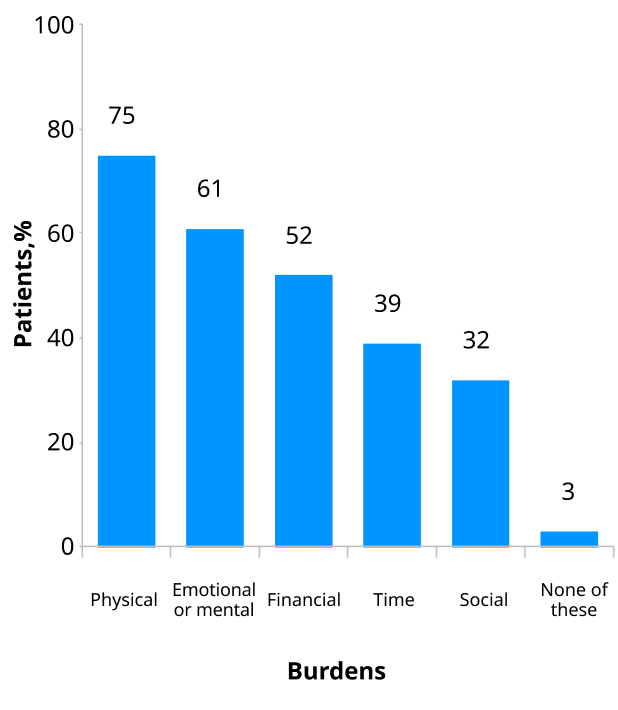 A bar chart titled "MM Management Burdens Reported by Patients (n=1301)³". The vertical axis represents the percentage of patients, ranging from 0 to 100. The horizontal axis lists different types of burdens. The data presented is as follows: Physical: 75% Emotional or mental: 61% Financial: 52% Time: 39% Social: 32% None of these: 3%