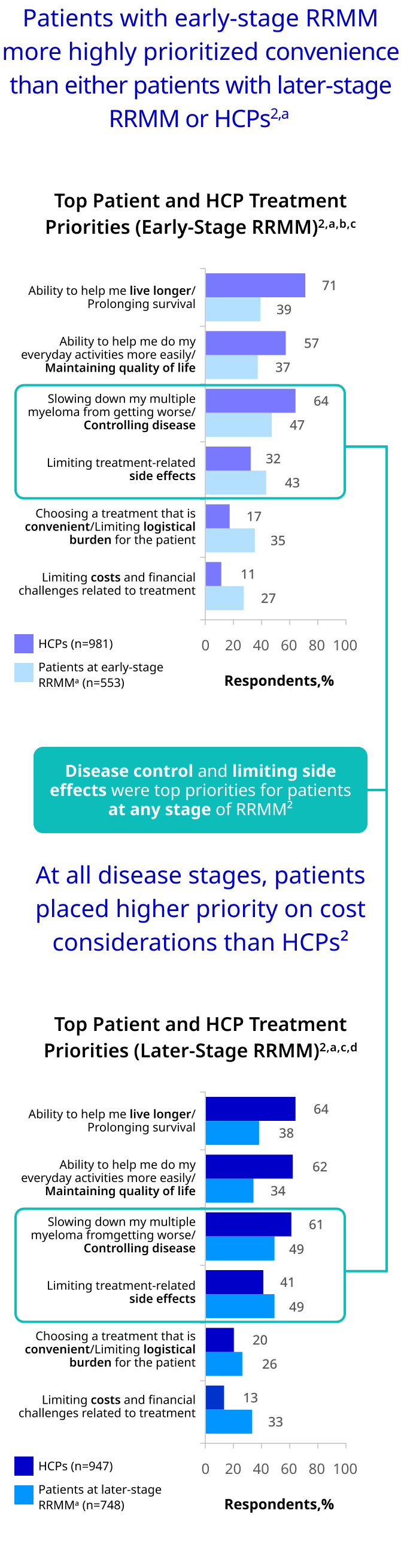 A figure with two horizontal bar charts comparing the treatment priorities of patients and healthcare professionals (HCPs). The title on the left reads, "Patients with early-stage RRMM more highly prioritized convenience than either patients with later-stage RRMM or HCPs²,a". The title on the right reads, "At all disease stages, patients placed higher priority on cost considerations than HCPs²". Chart 1: Top Patient and HCP Treatment Priorities (Early-Stage RRMM)²,a,b,c This chart compares HCPs (n=981, purple bars) with Patients at early-stage RRMM (n=553, light blue bars). The x-axis is "Respondents, %". Ability to help me live longer/Prolonging survival: HCPs: 71%, Patients: 39% Ability to help me do my everyday activities more easily/Maintaining quality of life: HCPs: 57%, Patients: 37% Slowing down my multiple myeloma from getting worse/Controlling disease: HCPs: 64%, Patients: 47% Limiting treatment-related side effects: HCPs: 32%, Patients: 43% Choosing a treatment that is convenient/Limiting logistical burden for the patient: HCPs: 17%, Patients: Bar is shown to be significantly higher than HCPs, but the percentage value is not provided. Limiting costs and financial challenges related to treatment: HCPs: 11%, Patients: 27% A callout box highlights the bottom four priorities, stating "Disease control and limiting side effects were top priorities for patients at any stage of RRMM²". Chart 2: Top Patient and HCP Treatment Priorities (Later-Stage RRMM)²,a,c,d This chart compares HCPs (n=947, dark blue bars) with Patients at later-stage RRMM (n=748, medium blue bars). The x-axis is "Respondents, %". Ability to help me live longer/Prolonging survival: HCPs: 64%, Patients: 38% Ability to help me do my everyday activities more easily/Maintaining quality of life: HCPs: 62%, Patients: 34% Slowing down my multiple myeloma from getting worse/Controlling disease: HCPs: 61%, Patients: 49% Limiting treatment-related side effects: HCPs: 41%, Patients: 49% Choosing a treatment that is convenient/Limiting logistical burden for the patient: HCPs: 20%, Patients: 26% Limiting costs and financial challenges related to treatment: HCPs: 13%, Patients: 33% An outline highlights the "Slowing down my multiple myeloma..." and "Limiting treatment-related side effects" categories on this chart.