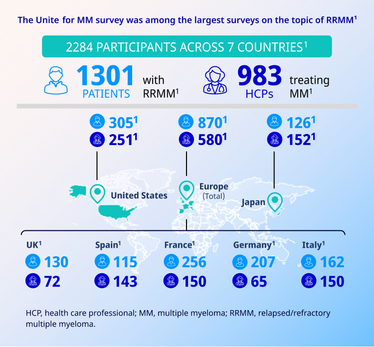 Generic patient silhouette and a HCP silhouette -there were 1301 patients with RRMM and 983 HCPs treating MM. In the United states there were 305 patients and 251 HCPs. In the Europe as a whole there were 870 patients and 580 HCPs. In the UK there were 130 patients and 72 HCPs. In Spain there were 115 patients and 143 HCPs. In France there were 256 patients and 150 HCPs. In Germany there were 207 patients and 65 HCPs. In Italy there were 162 patients and 150 HCPs. In Japan there were 126 patients and 152 HCPs.
