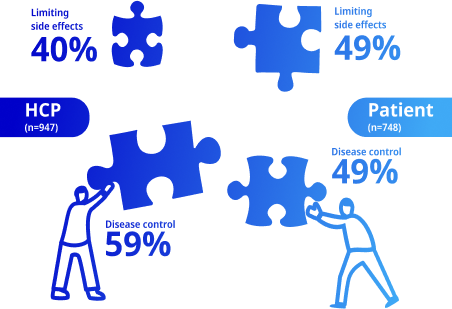Graphic showing HCP figure and patient figure pushing incompatible puzzle pieces towards each other. After at least 2 relapses, patients prioritize limiting side effect more than HCPs (49% vs 40%) while HCPs prioritize disease control more than patients (59% vs 49%).