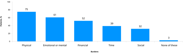A bar chart titled "MM Management Burdens Reported by Patients (n=1301)³". The vertical axis represents the percentage of patients, ranging from 0 to 100. The horizontal axis lists different types of burdens. The data presented is as follows: Physical: 75% Emotional or mental: 61% Financial: 52% Time: 39% Social: 32% None of these: 3%