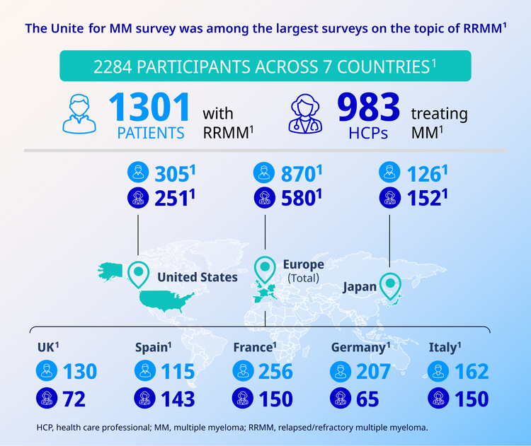 Generic patient silhouette and a HCP silhouette -there were 1301 patients with RRMM and 983 HCPs treating MM. In the United states there were 305 patients and 251 HCPs. In the Europe as a whole there were 870 patients and 580 HCPs. In the UK there were 130 patients and 72 HCPs. In Spain there were 115 patients and 143 HCPs. In France there were 256 patients and 150 HCPs. In Germany there were 207 patients and 65 HCPs. In Italy there were 162 patients and 150 HCPs. In Japan there were 126 patients and 152 HCPs.