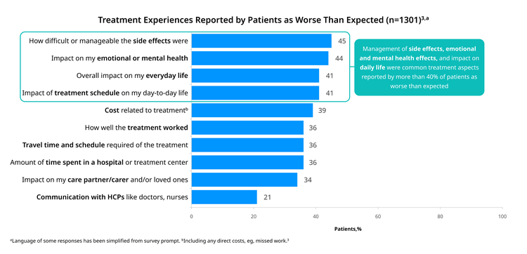 A horizontal bar chart titled "Treatment Experiences Reported by Patients as Worse Than Expected (n=1301)³,a". The x-axis represents the percentage of patients, ranging from 0 to 100. The y-axis lists various treatment experiences. The data presented is as follows: How difficult or manageable the side effects were: 45% Impact on my emotional or mental health: 44% Overall impact on my everyday life: 41% Impact of treatment schedule on my day-to-day life: 41% Cost related to treatment: 39% How well the treatment worked: 36% Travel time and schedule required of the treatment: 36% Amount of time spent in a hospital or treatment center: 36% Impact on my care partner/carer and/or loved ones: 34% Communication with HCPs like doctors, nurses: 21% A callout box highlights the top four bars and states: "Management of side effects, emotional and mental health effects, and impact on daily life were common treatment aspects reported by more than 40% of patients as worse than expected".