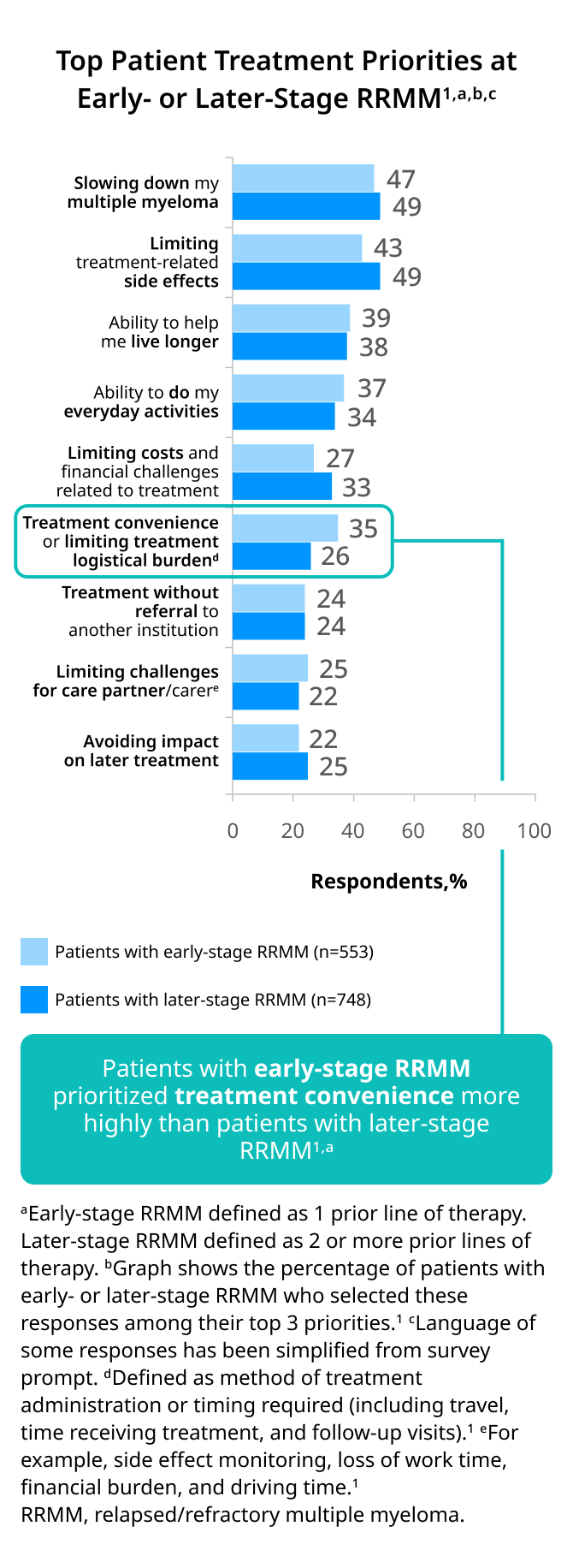 A horizontal bar chart titled "Patients prioritized disease control, limiting side effects, and living longer¹". The x-axis represents the percentage of respondents from 0 to 100. The y-axis lists various treatment priorities. T The legend indicates that light blue bars represent "Patients with early-stage RRMM (n=553)" and dark blue bars represent "Patients with later-stage RRMM (n=748)". The data is as follows: Slowing down my multiple myeloma: 47% for early-stage, 49% for later-stage. Limiting treatment-related side effects: 43% for early-stage, 49% for later-stage. Ability to help me live longer: 39% for early-stage, 38% for later-stage. Ability to do my everyday activities: 37% for early-stage, 34% for later-stage. Limiting costs and financial challenges related to treatment: 27% for early-stage, 33% for later-stage. Treatment convenience or limiting treatment logistical burden: 35% for early-stage, 26% for later-stage. This bar is highlighted with a callout box that reads, "Patients with early-stage RRMM prioritized treatment convenience more highly than patients with later-stage RRMM¹,a". Treatment without referral to another institution: 24% for early-stage, 24% for later-stage. Limiting challenges for care partner/carer: 25% for early-stage, 22% for later-stage. Avoiding impact on later treatment: 22% for early-stage, 25% for later-stage.
