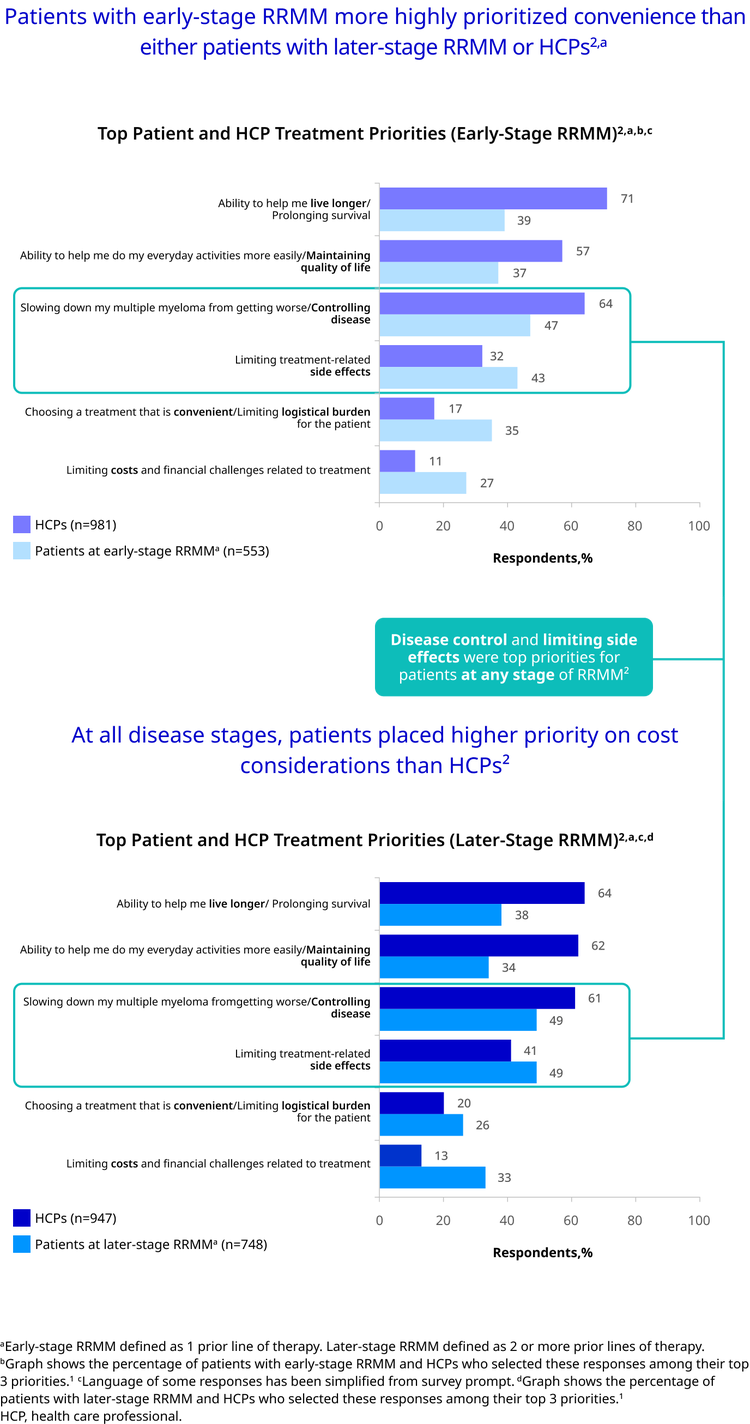 A figure with two horizontal bar charts comparing the treatment priorities of patients and healthcare professionals (HCPs). The title on the left reads, "Patients with early-stage RRMM more highly prioritized convenience than either patients with later-stage RRMM or HCPs²,a". The title on the right reads, "At all disease stages, patients placed higher priority on cost considerations than HCPs²". Chart 1: Top Patient and HCP Treatment Priorities (Early-Stage RRMM)²,a,b,c This chart compares HCPs (n=981, purple bars) with Patients at early-stage RRMM (n=553, light blue bars). The x-axis is "Respondents, %". Ability to help me live longer/Prolonging survival: HCPs: 71%, Patients: 39% Ability to help me do my everyday activities more easily/Maintaining quality of life: HCPs: 57%, Patients: 37% Slowing down my multiple myeloma from getting worse/Controlling disease: HCPs: 64%, Patients: 47% Limiting treatment-related side effects: HCPs: 32%, Patients: 43% Choosing a treatment that is convenient/Limiting logistical burden for the patient: HCPs: 17%, Patients: Bar is shown to be significantly higher than HCPs, but the percentage value is not provided. Limiting costs and financial challenges related to treatment: HCPs: 11%, Patients: 27% A callout box highlights the bottom four priorities, stating "Disease control and limiting side effects were top priorities for patients at any stage of RRMM²". Chart 2: Top Patient and HCP Treatment Priorities (Later-Stage RRMM)²,a,c,d This chart compares HCPs (n=947, dark blue bars) with Patients at later-stage RRMM (n=748, medium blue bars). The x-axis is "Respondents, %". Ability to help me live longer/Prolonging survival: HCPs: 64%, Patients: 38% Ability to help me do my everyday activities more easily/Maintaining quality of life: HCPs: 62%, Patients: 34% Slowing down my multiple myeloma from getting worse/Controlling disease: HCPs: 61%, Patients: 49% Limiting treatment-related side effects: HCPs: 41%, Patients: 49% Choosing a treatment that is convenient/Limiting logistical burden for the patient: HCPs: 20%, Patients: 26% Limiting costs and financial challenges related to treatment: HCPs: 13%, Patients: 33% An outline highlights the "Slowing down my multiple myeloma..." and "Limiting treatment-related side effects" categories on this chart.