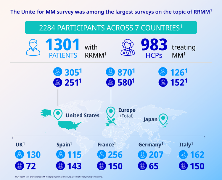 Generic patient silhouette and a HCP silhouette -there were 1301 patients with RRMM and 983 HCPs treating MM. In the United states there were 305 patients and 251 HCPs. In the Europe as a whole there were 870 patients and 580 HCPs. In the UK there were 130 patients and 72 HCPs. In Spain there were 115 patients and 143 HCPs. In France there were 256 patients and 150 HCPs. In Germany there were 207 patients and 65 HCPs. In Italy there were 162 patients and 150 HCPs. In Japan there were 126 patients and 152 HCPs.