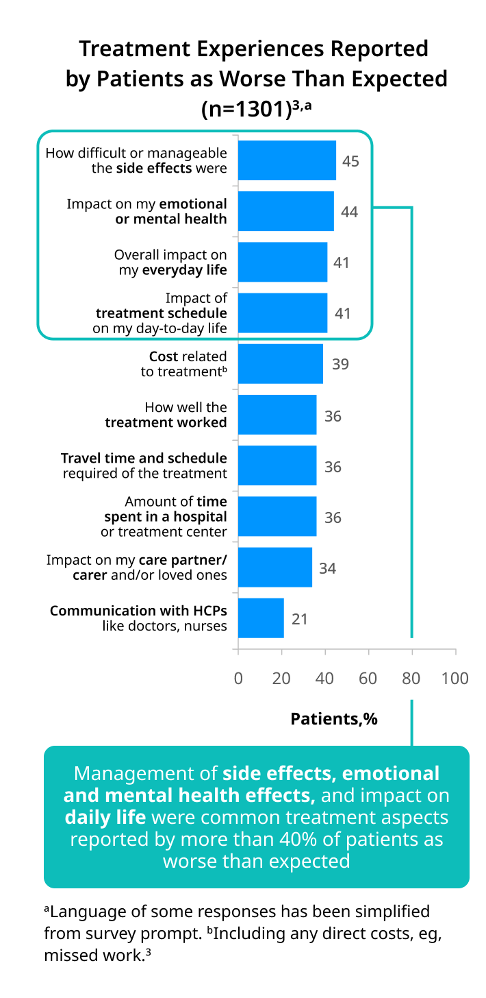 A horizontal bar chart titled "Treatment Experiences Reported by Patients as Worse Than Expected (n=1301)³,a". The x-axis represents the percentage of patients, ranging from 0 to 100. The y-axis lists various treatment experiences. The data presented is as follows: How difficult or manageable the side effects were: 45% Impact on my emotional or mental health: 44% Overall impact on my everyday life: 41% Impact of treatment schedule on my day-to-day life: 41% Cost related to treatment: 39% How well the treatment worked: 36% Travel time and schedule required of the treatment: 36% Amount of time spent in a hospital or treatment center: 36% Impact on my care partner/carer and/or loved ones: 34% Communication with HCPs like doctors, nurses: 21% A callout box highlights the top four bars and states: "Management of side effects, emotional and mental health effects, and impact on daily life were common treatment aspects reported by more than 40% of patients as worse than expected".